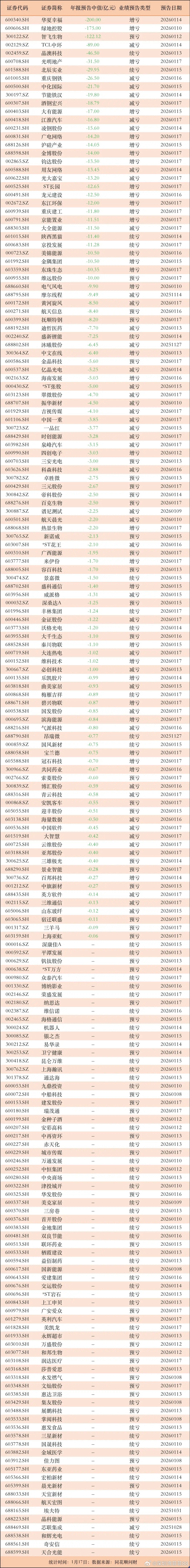 有公司预亏100亿以上！185家公司年报预亏，其中78家公司预亏中值上亿年报业绩