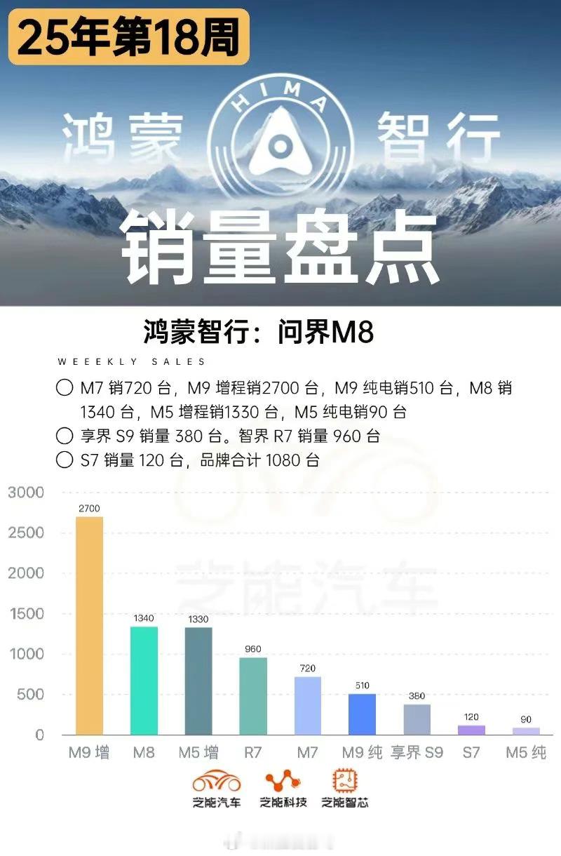 2025年第十八周（4月28日-5月4日）鸿蒙智行交付明细出炉！问界品牌：M7