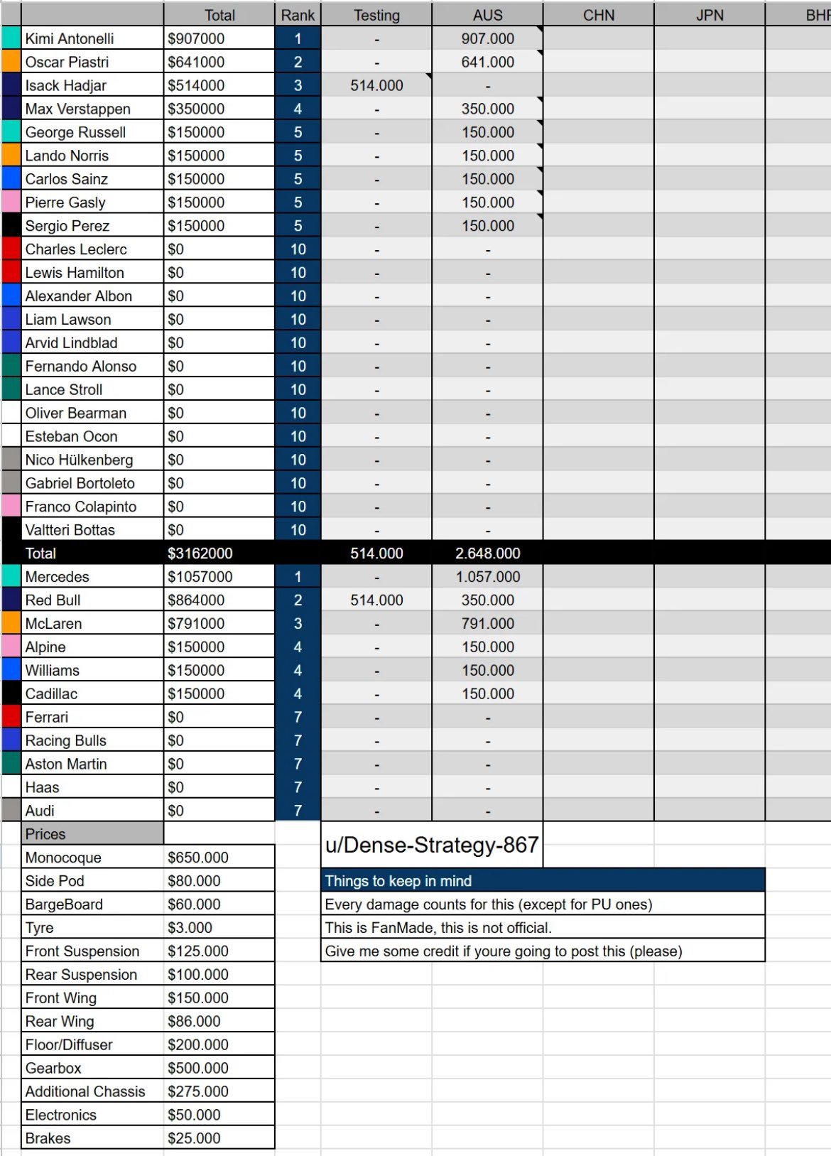 2026f1澳大利亚大奖赛之后这个赛季的“记账本”已经开始记录了，看看谁可以霸