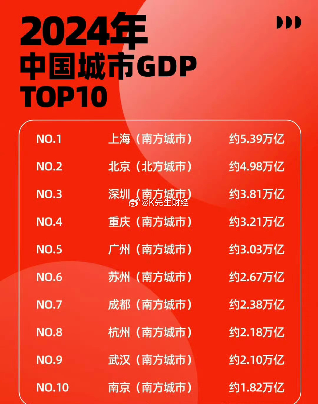 中国城市GDPtop10几乎都是南方城市（北京其实是全国城市政治中心刚