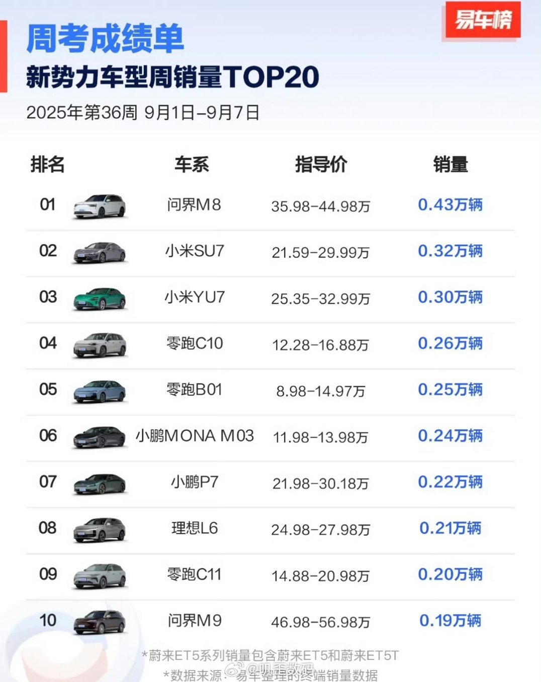 问界M8、小米SU7、小米YU7包揽前三，华为小米的威力啊[doge]​​​