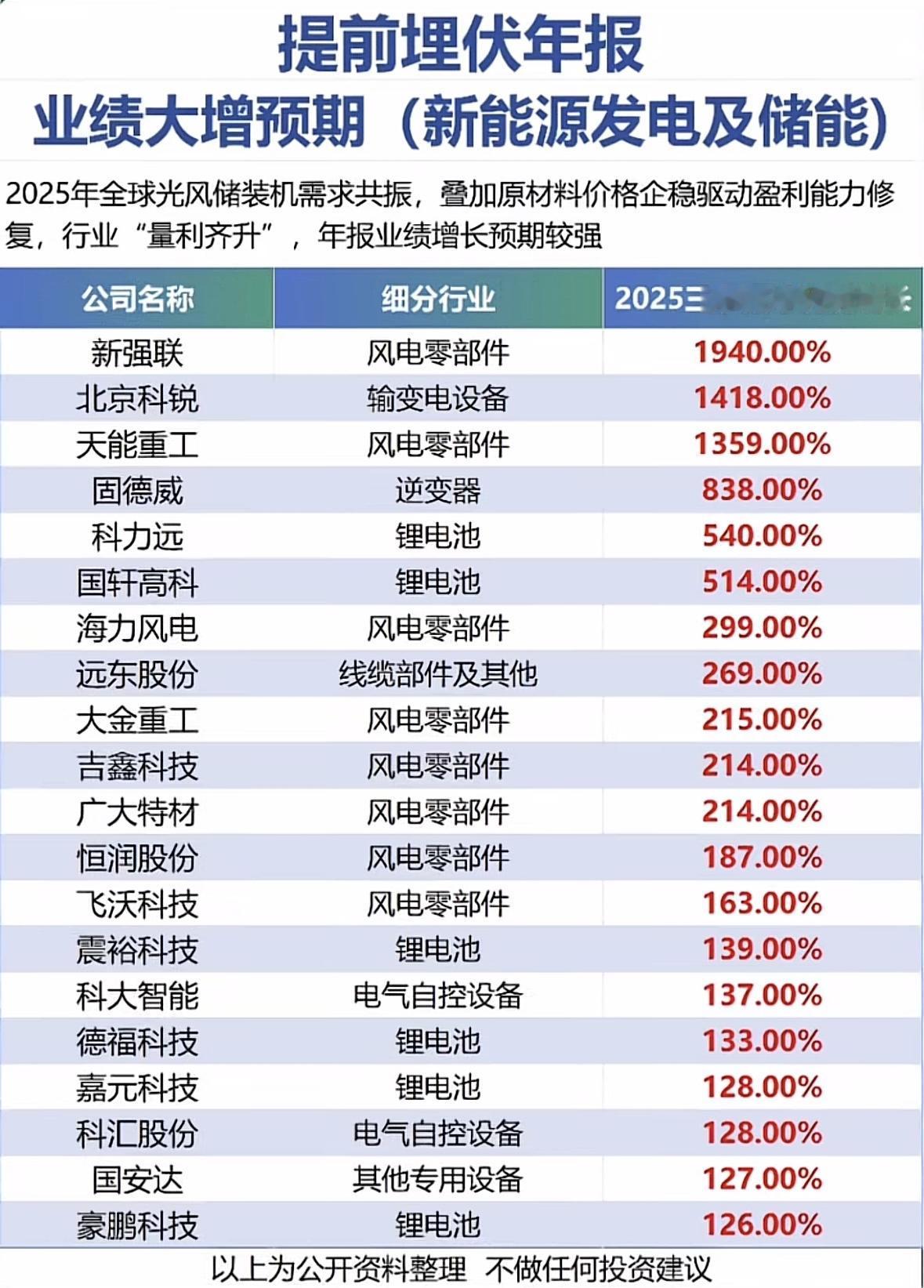 2025年业绩预增板块业绩大增，哪些公司将迎来爆发？新能源发电及储能行业迎爆