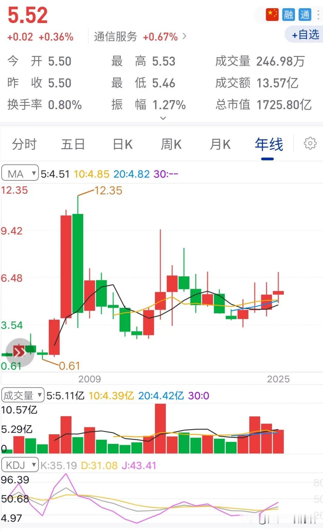 低位，低价，低估。月K线图看，股价最高还是2007年那波牛市的巅峰12.35元