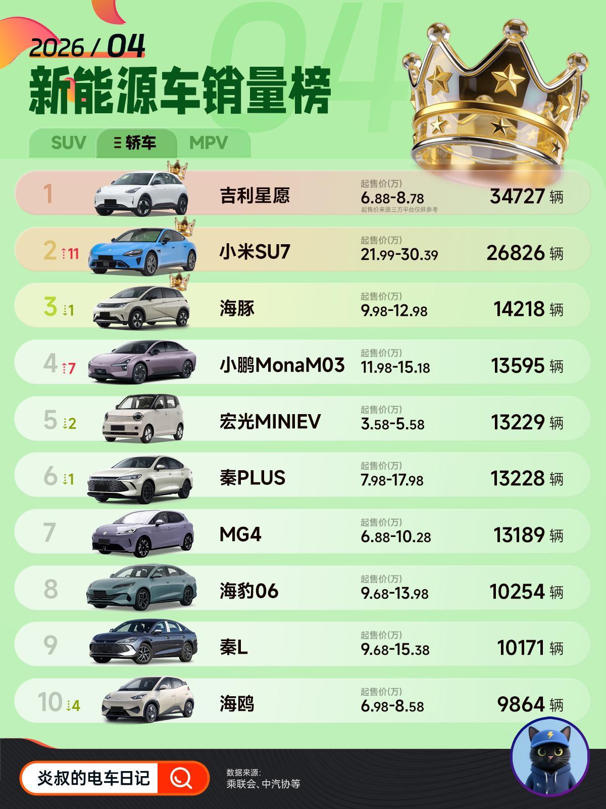 买车先看销量榜！4月家庭最喜欢的10台车！2026年4月的新能源车市，正经历从“
