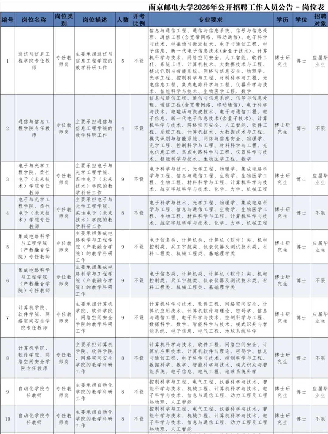 南京邮电大学2026年公开招聘工作人员公告