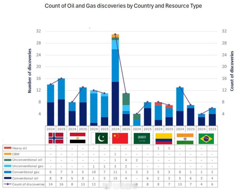 【全球油气发现正变得更具战略性】挪威🇳🇴将在2025年再次领先9个石油发