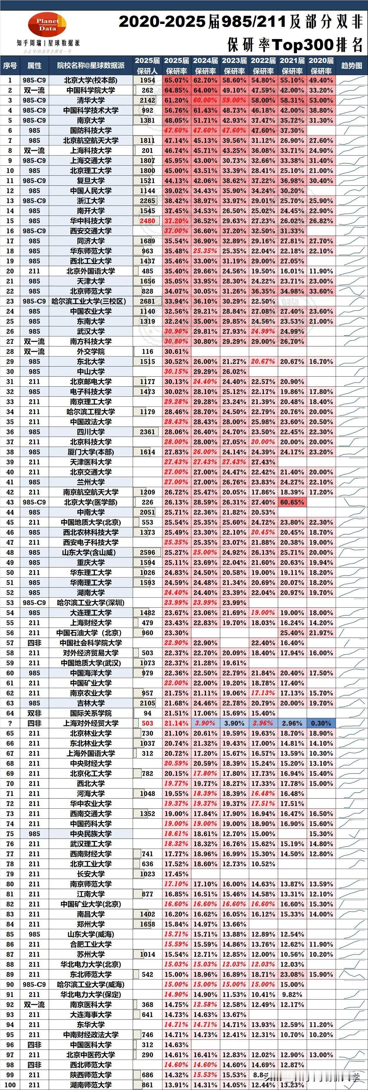 2020-2025中国大学保研率Top100强最全版！正在制作中国大学保研率T