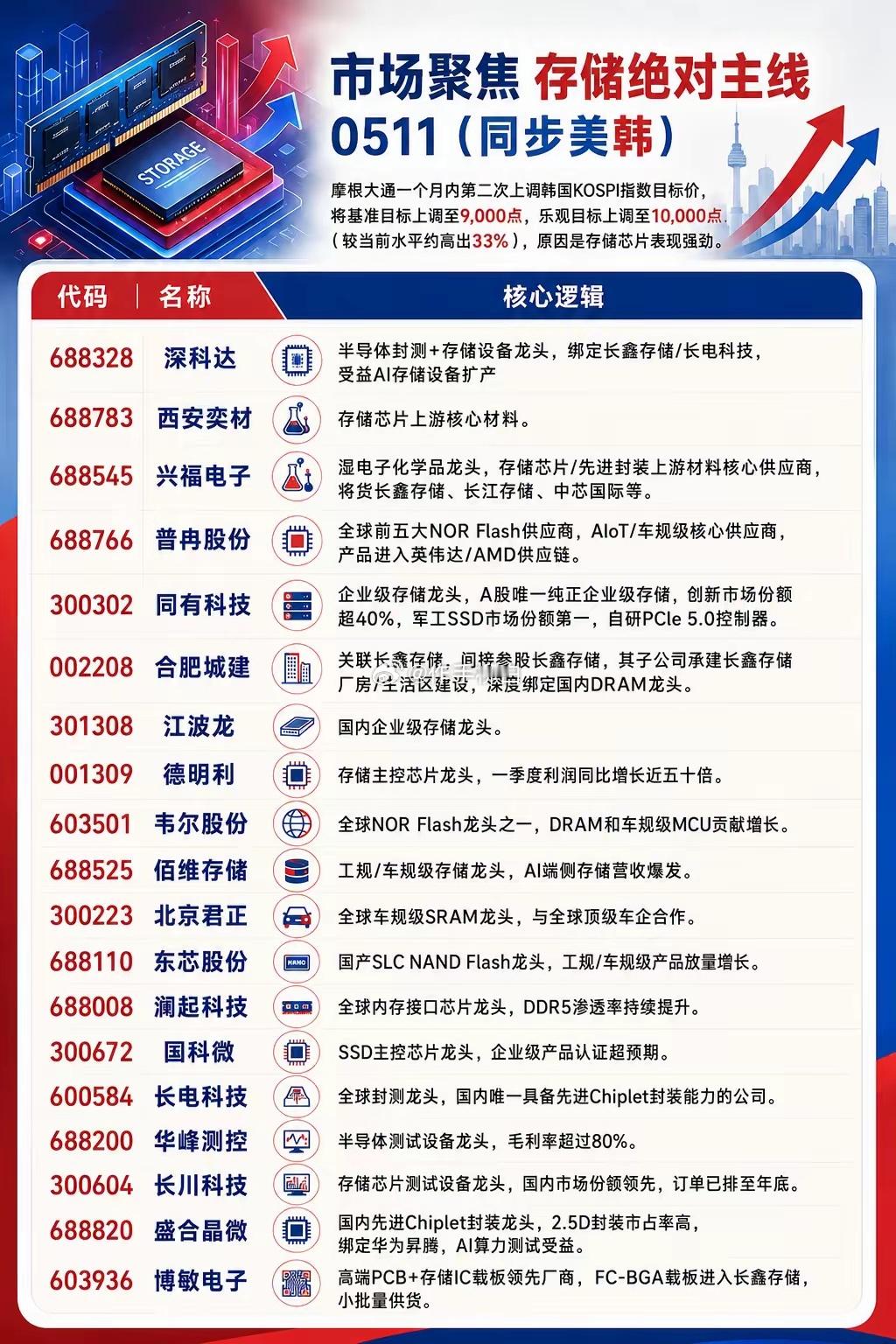 存储概念梳理