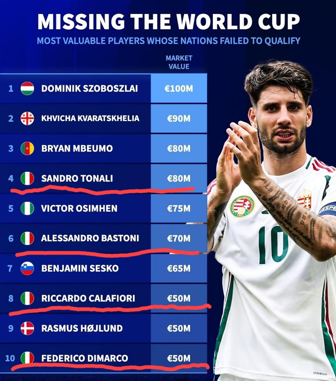 身价最高的10位无缘世界杯的球员榜单！其中意大利球员占据4个席位，包括8000