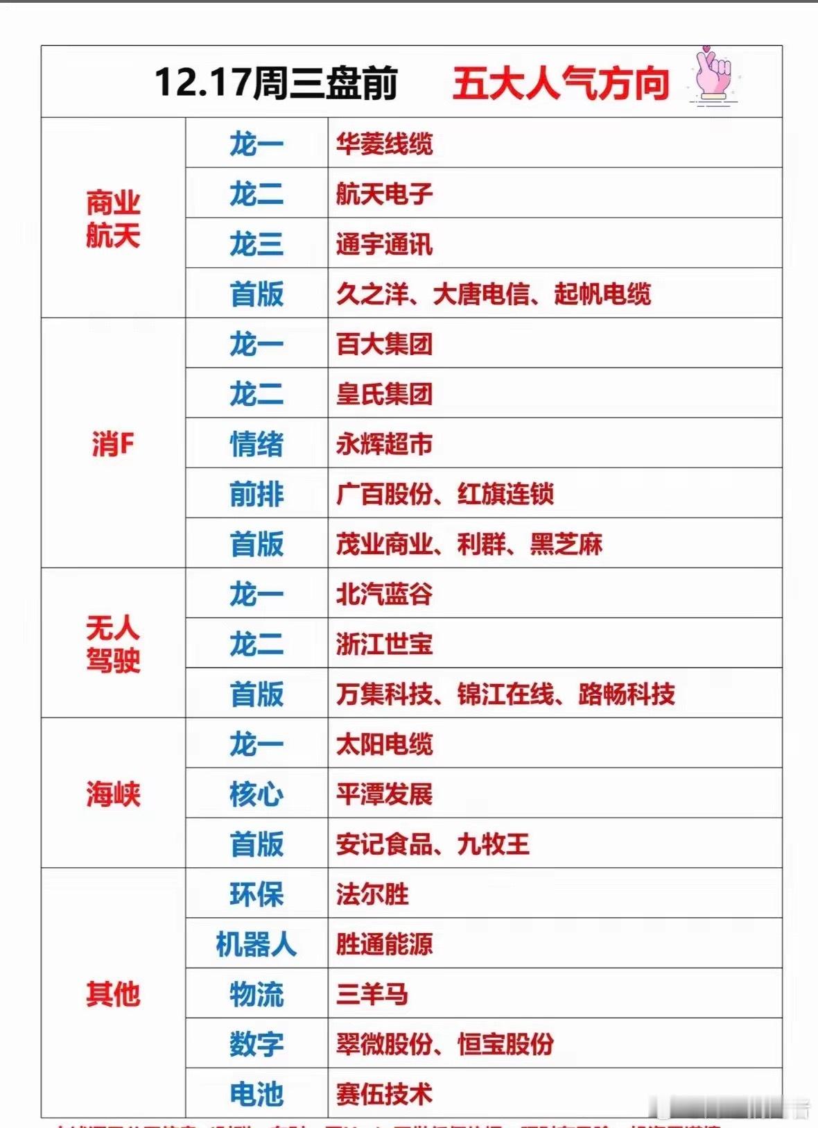 12月17日（周三）核心投资热点方向前瞻1.商业航天：政策加持+密集发射任务催