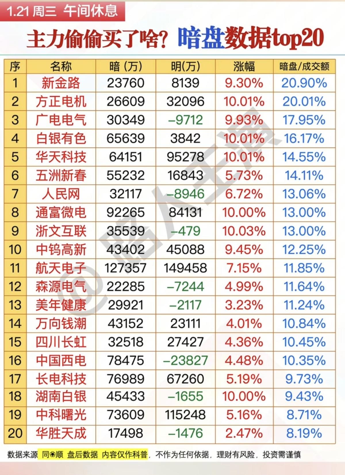 1.21周三主力抢筹个股榜！主力暗盘资金偷偷买了啥股票？！资金抢筹