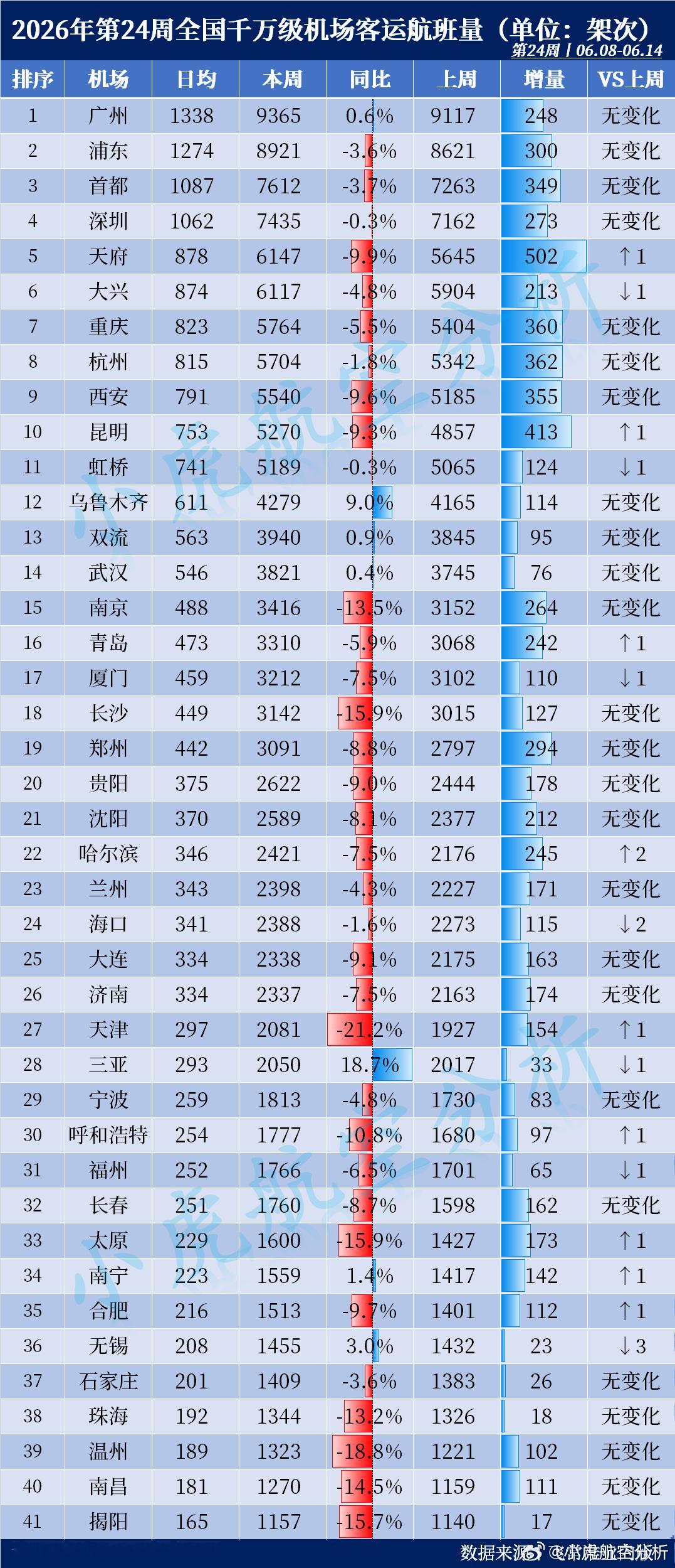 2026年第24周全国千万级机场航班量出炉！天府增长超500架次本周客运航班To