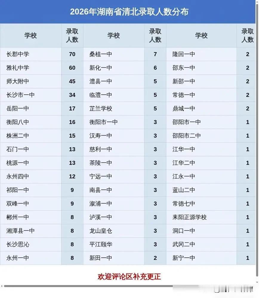 2026年湖南省清北录取人数学校排行榜出炉！根据榜单，长郡中学，雅礼中学，师大