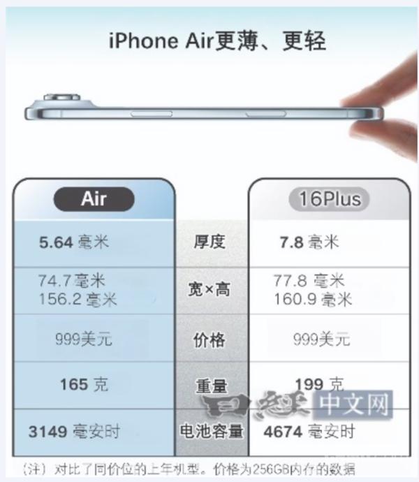 苹果iPhoneAir拆解：电池成本这么高？近日，有日媒拆解了iPhoneA