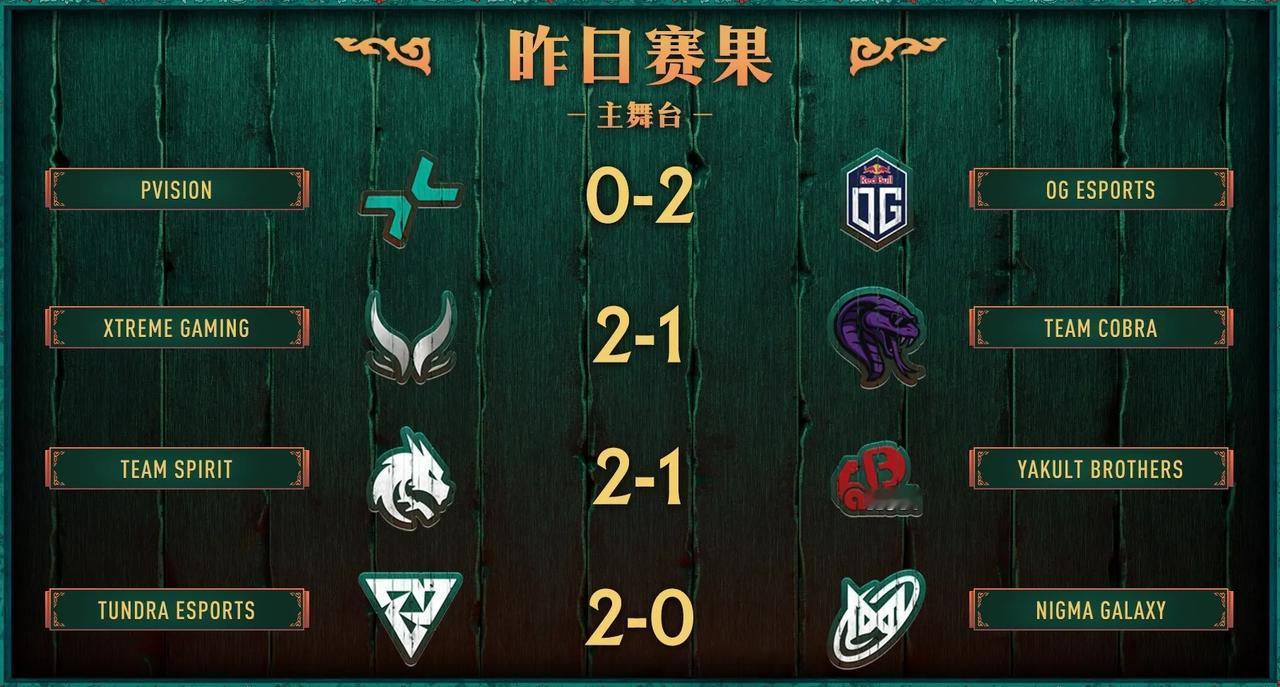 PGLS6瑞士轮第一天赛果，一胜三负RG0:2MOUZ，完全不是对手，