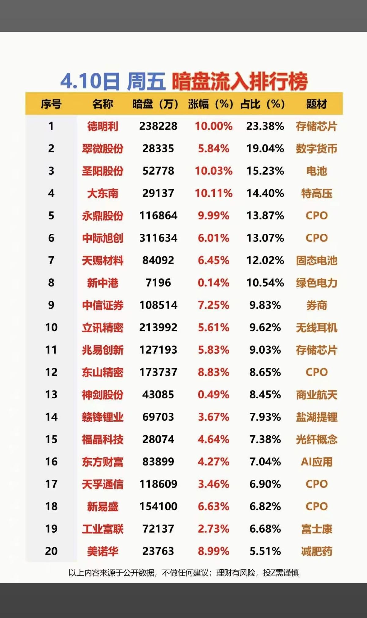4.10周五暗盘数据流入排行榜！1.存储芯片2.数字货币3.CPO