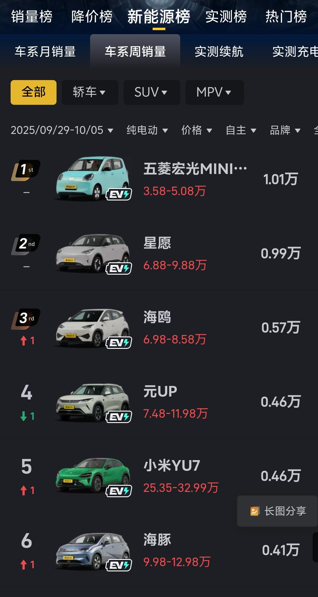 现在的国产新势力靠谱吗？还有哪些问题呢？第一个，是造车新势力因为经