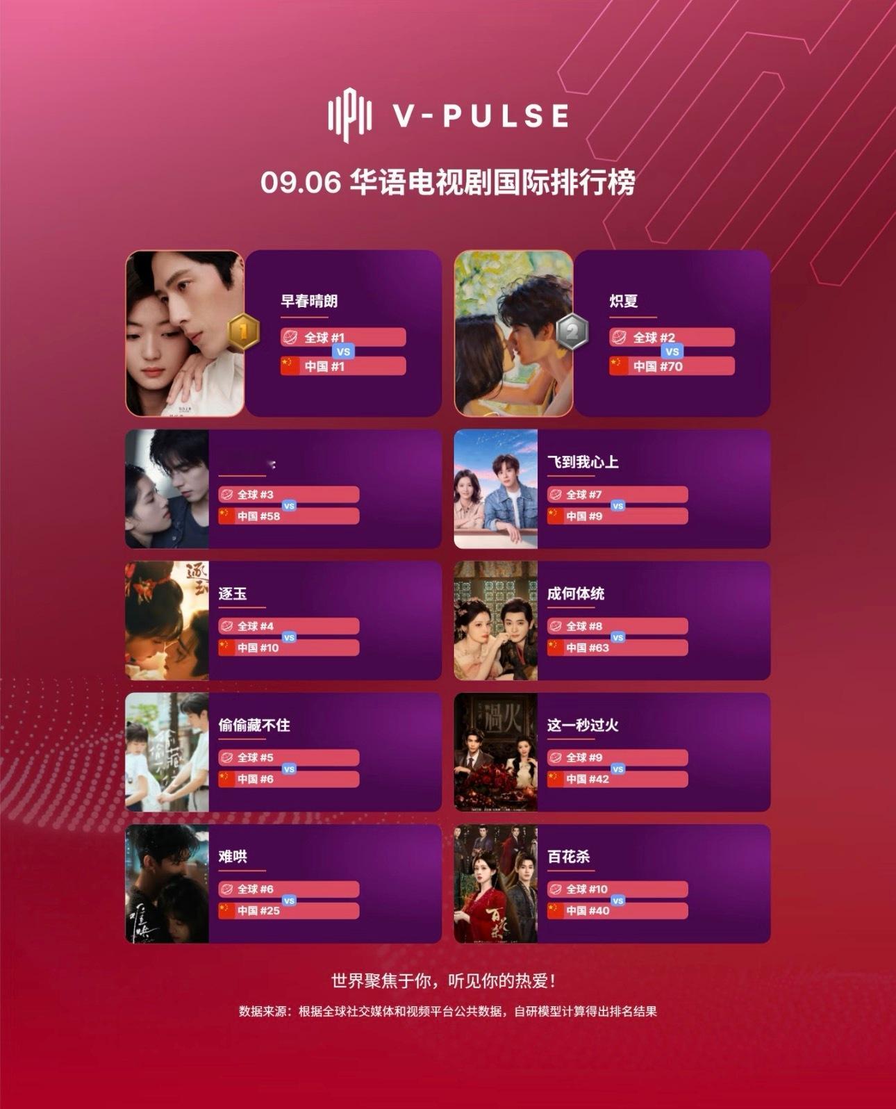 华语剧排行全球第1️⃣四周啦早春晴朗​​​