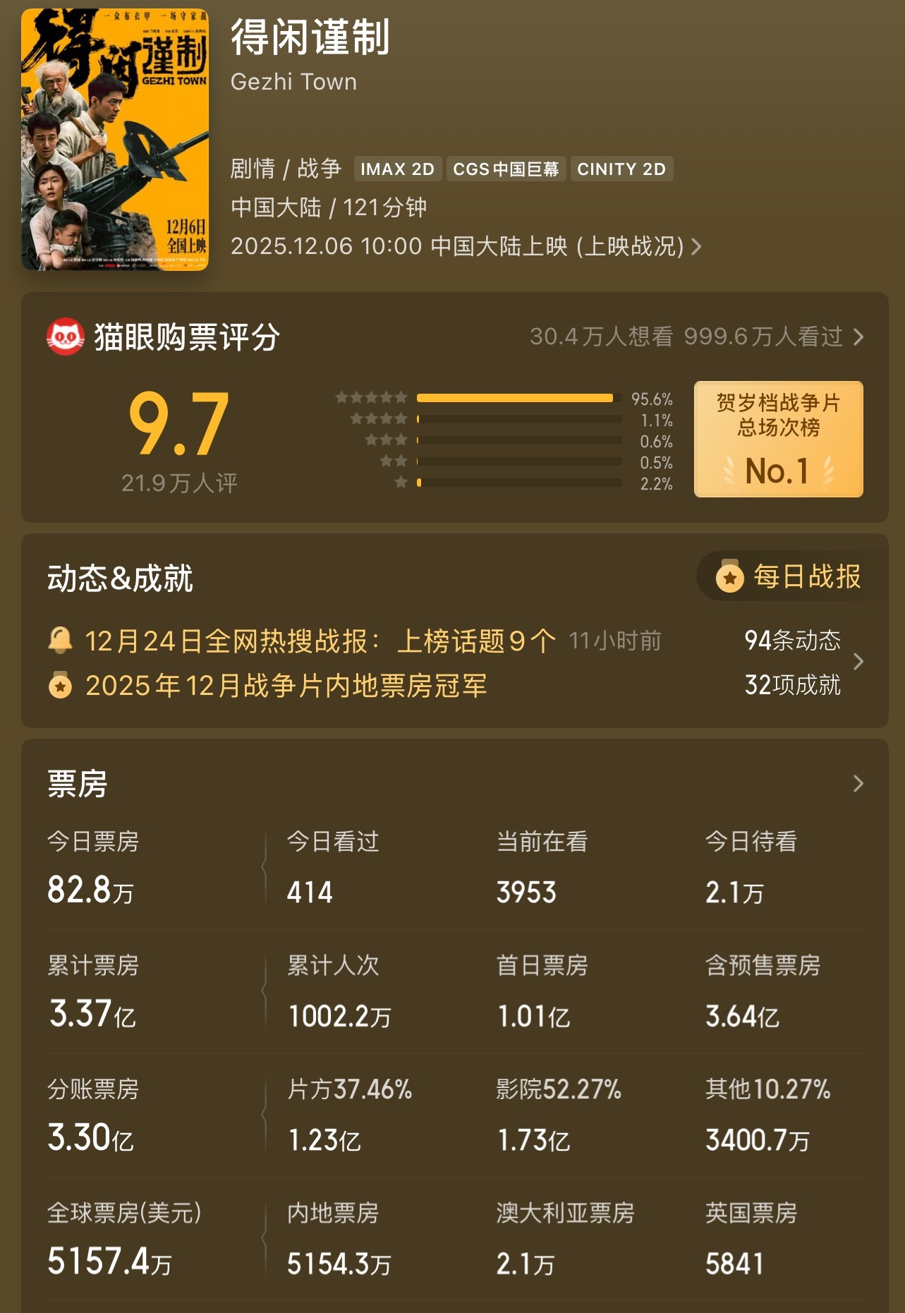 肖战感谢1000万观众得闲谨制最终票房3.6亿，符合之前的预测，这个电影票房居然