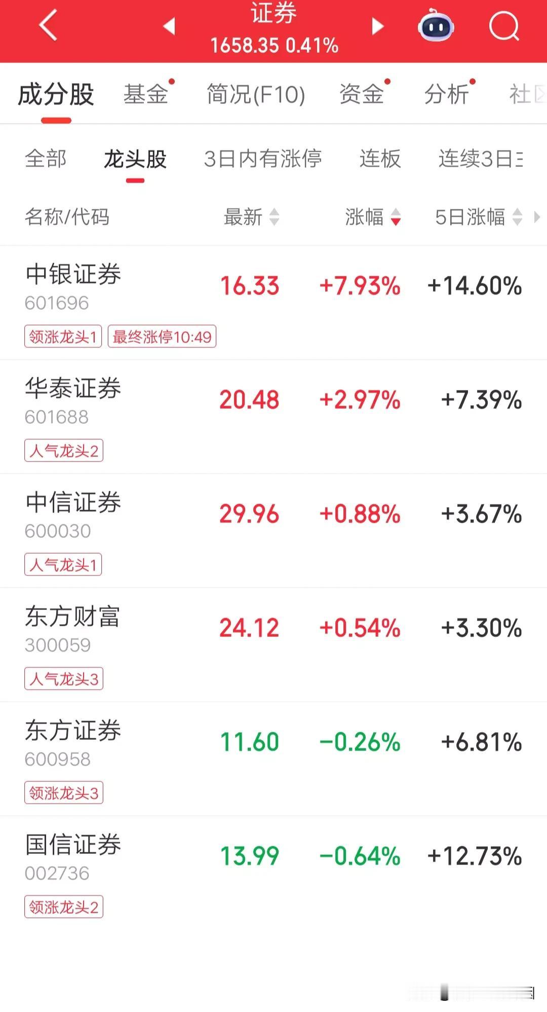 近段时间领涨龙头：中银证券、国信证券；股价弹性大的券商：光大证券、红塔证券、天
