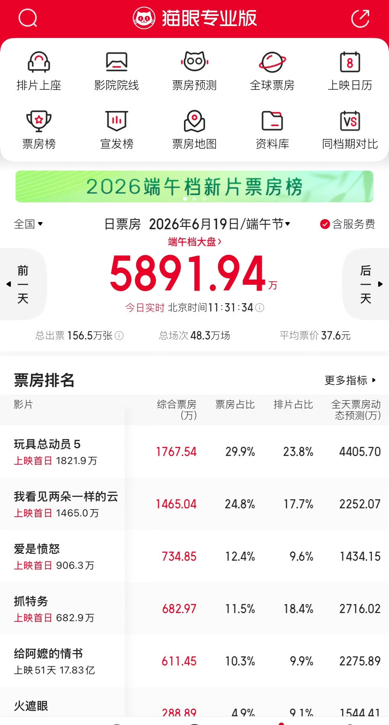 冯小刚雷佳音胡歌，在前面也没有大片的情况下，竟然排到新片首日第四去了