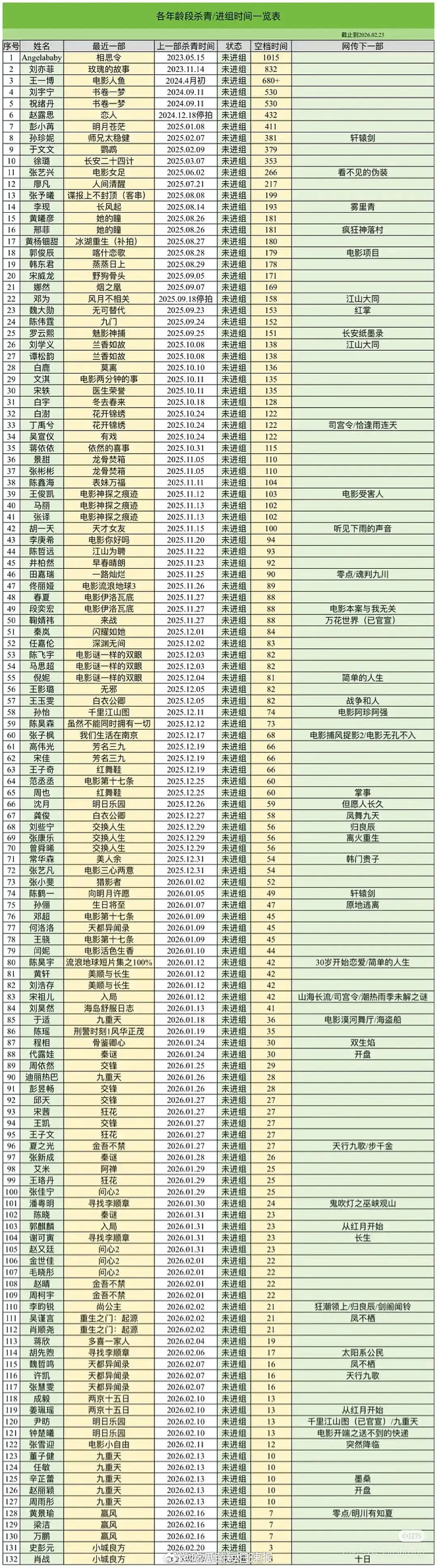 网友前段时间统计的明星抠脚时间，男流量里王一博位列第一，竟然快两年没进组了……上