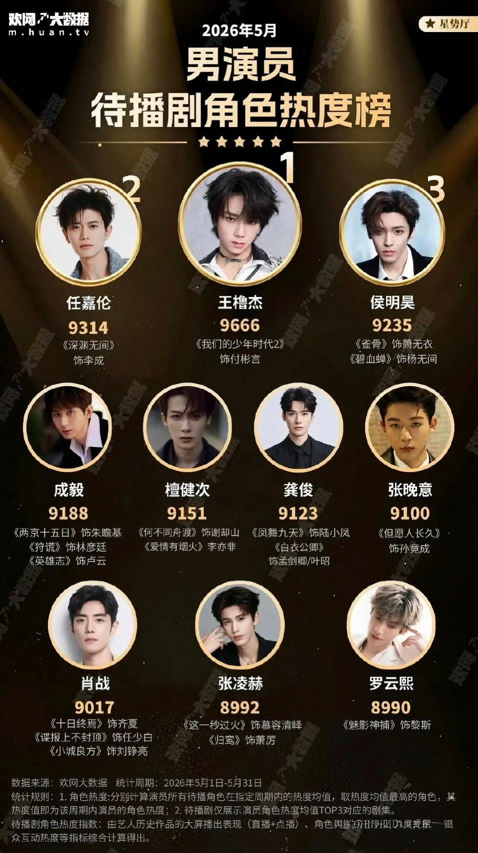 【王橹杰】其他人还在四代争，王橹杰已经在和内娱顶流们之争中夺得TOP1了