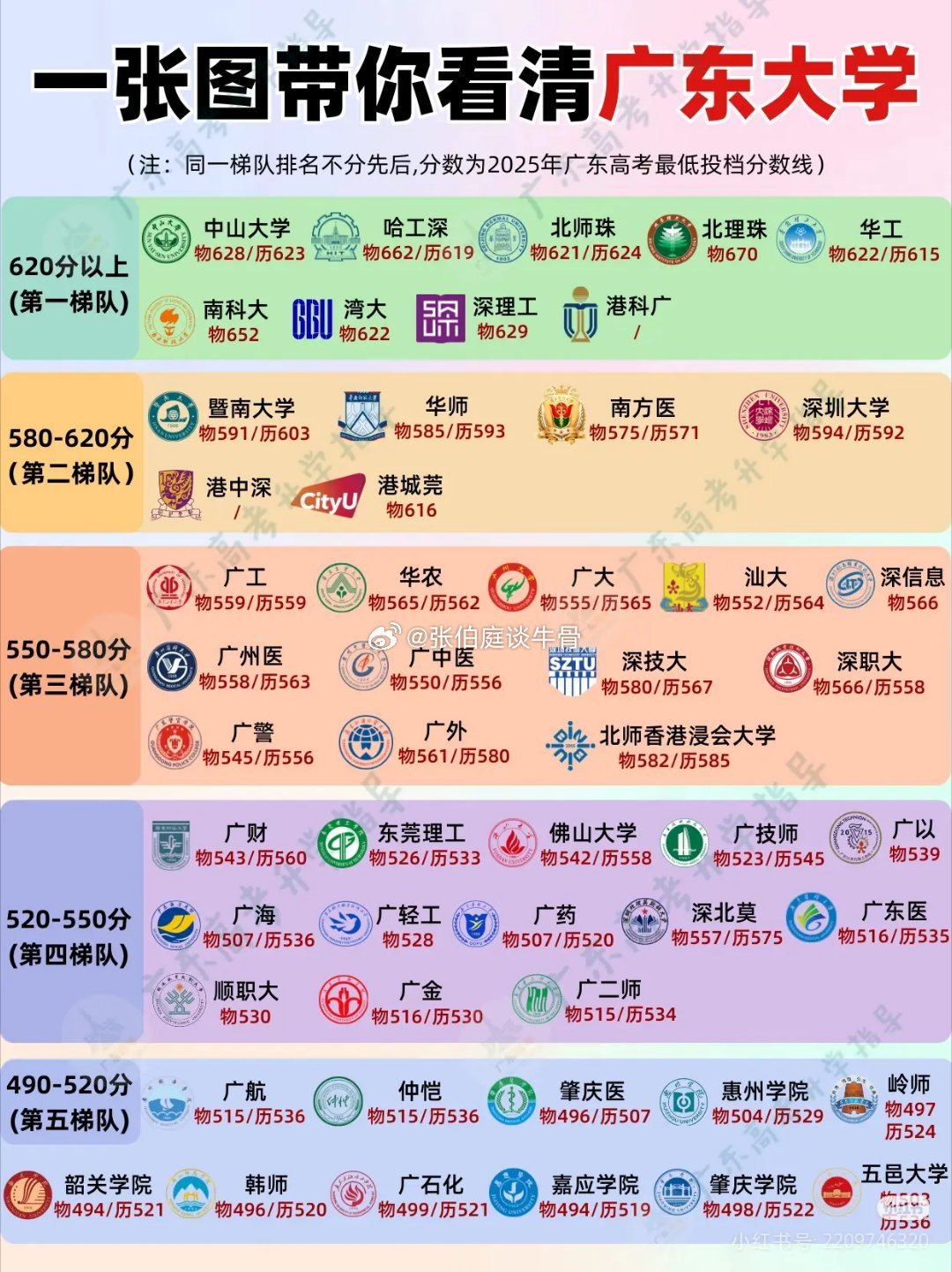 一张图带你看懂广东大学