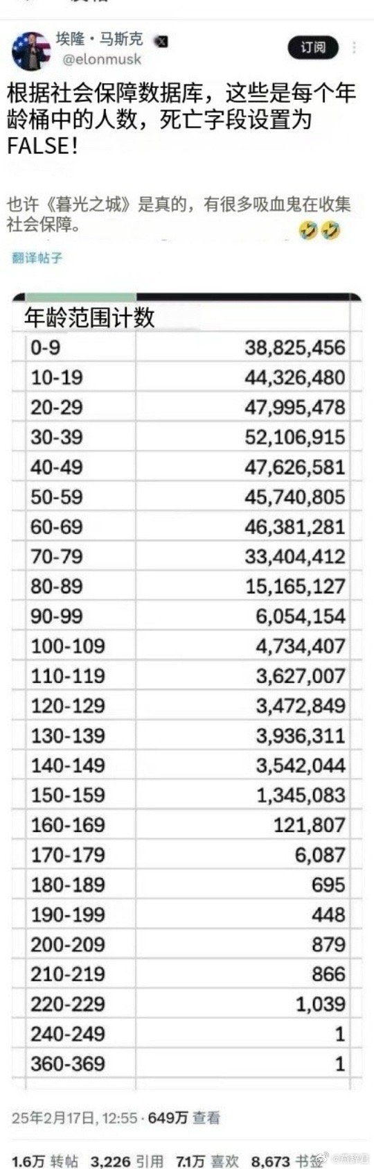 马斯克发的，尼玛的220～229岁有1000多人，我傻眼了