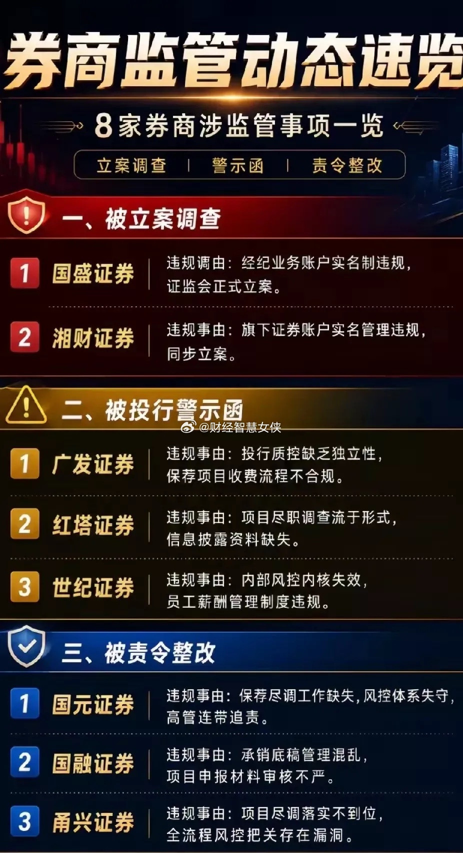 券商的天塌了，证监会一日集中出手，8家券商收到监管罚单！国盛、湘财证券因账户实名