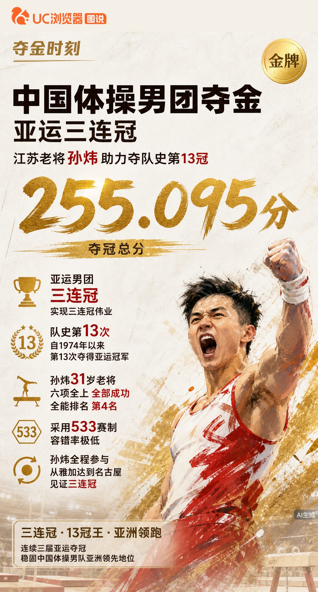 255.095分！中国体操男团拿下亚运三连冠，队史第13次登顶。31岁老将孙炜六项全上且零失误，从雅