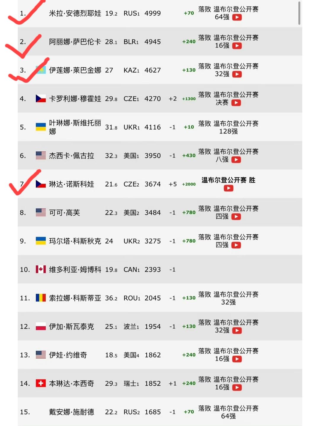 女子网球选手入围2026年终总决赛的可能性。莱巴金娜、小米拉、诺斯科娃100%