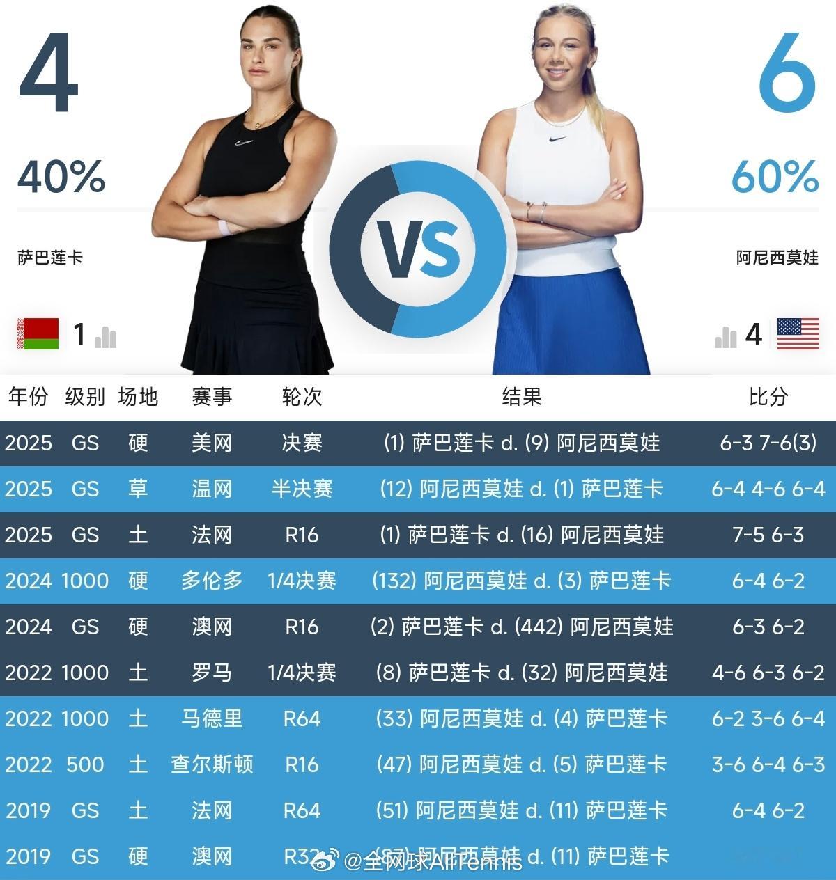 萨巴伦卡谈利雅得WTA年终总决赛半决赛对阵阿尼西莫娃🗣️“她总是让我全力以赴