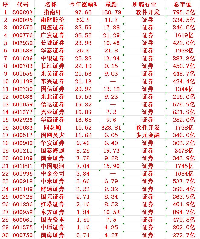 券商概念，2025年以来涨幅最多的30名单指南针：今年涨幅+97.66%，