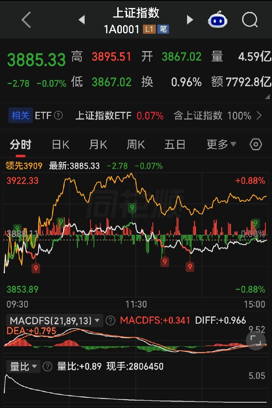  缩量猛缩3440亿，高位科技集体跑路，明天盯紧3888！各位朋友些，沪指收