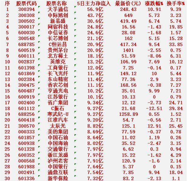 本周，整个市场“主力资金净流入”的30名单一览!天孚通信：净流入56.9亿