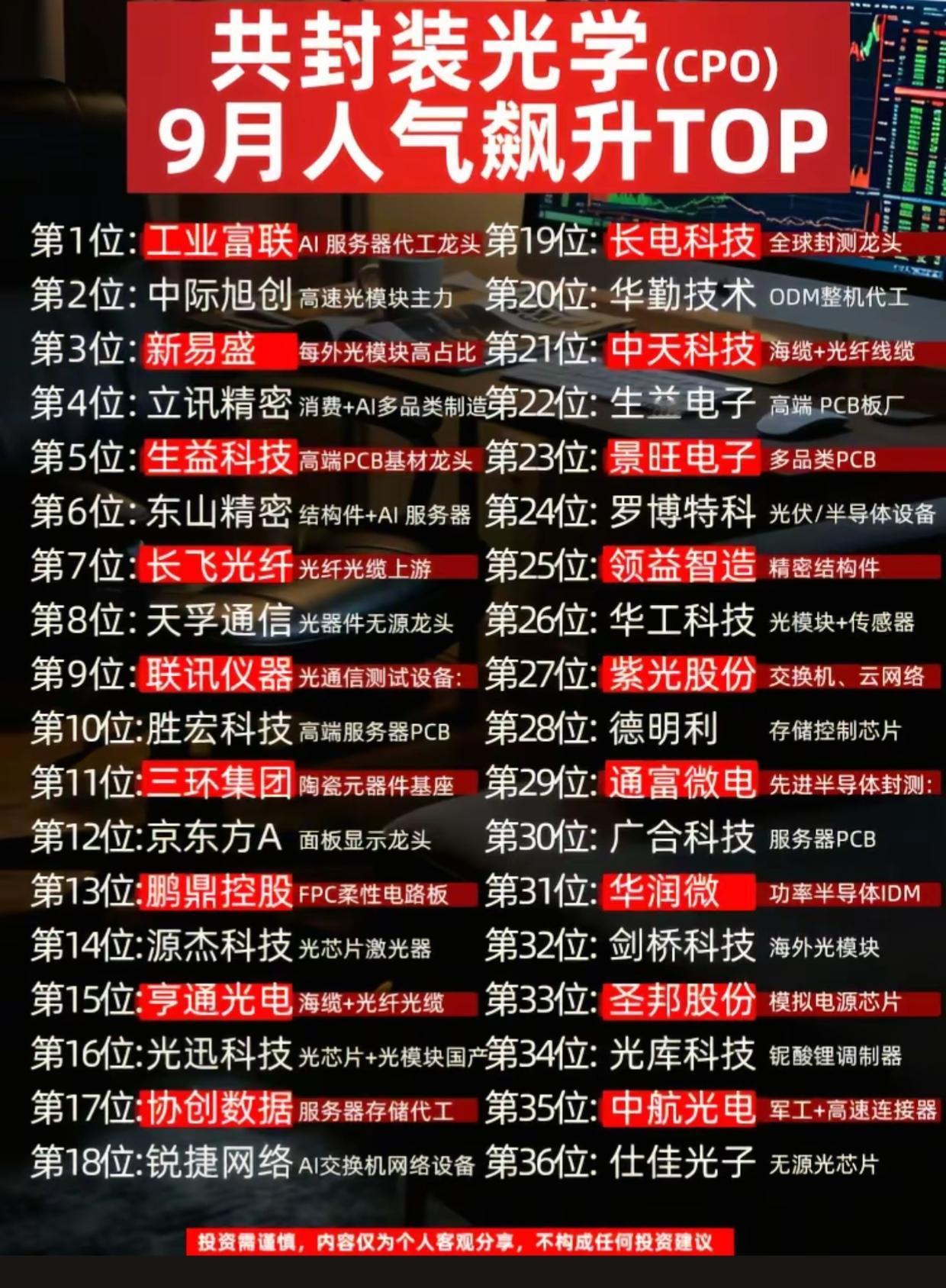 CPO共封装光学9月人气TOP36出炉！AI光通信全产业链龙头一次性整理9月
