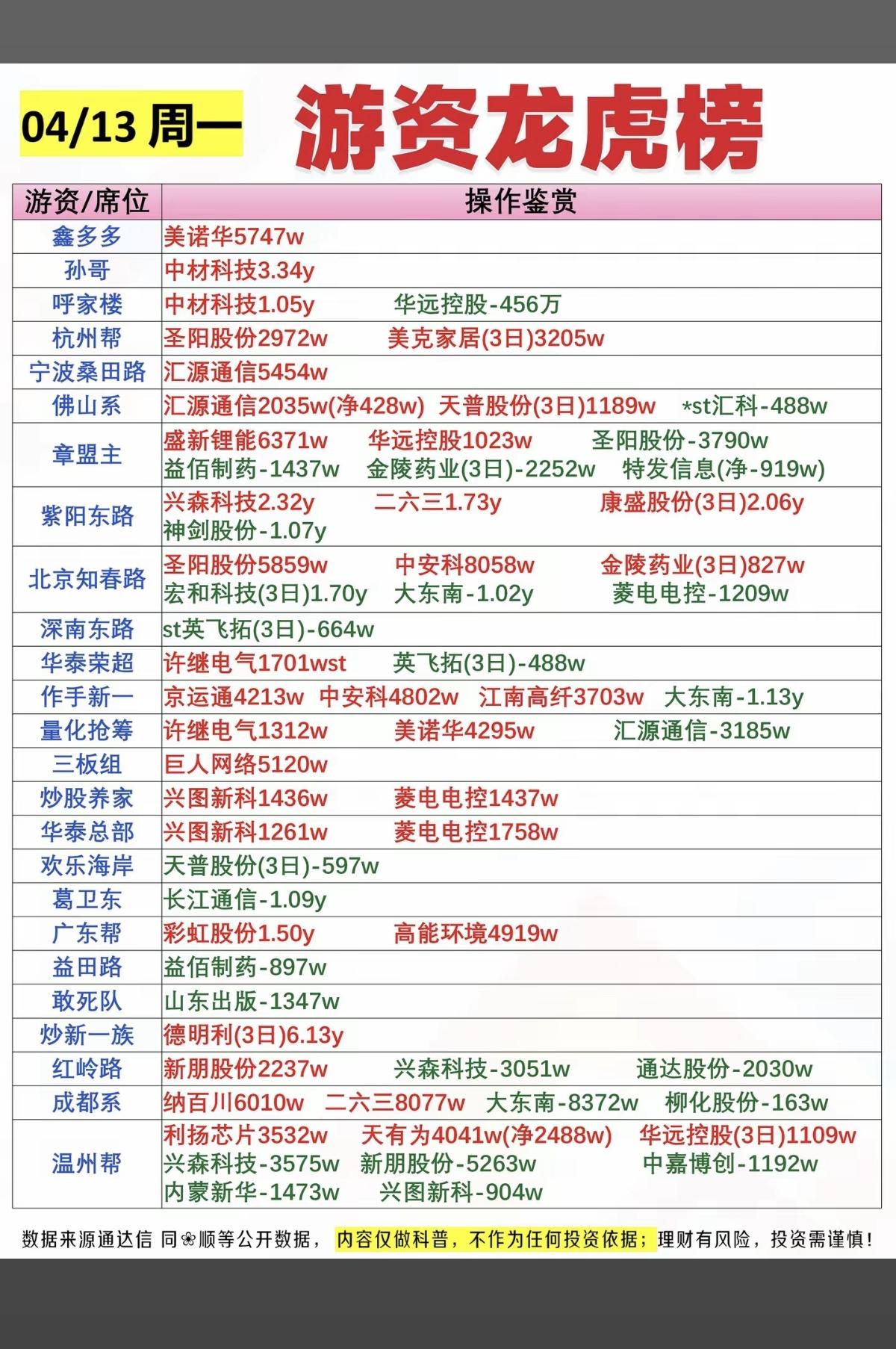 4.13周一看看游资大佬们都买了啥股票？！游资龙虎榜！游资票换手率高，振