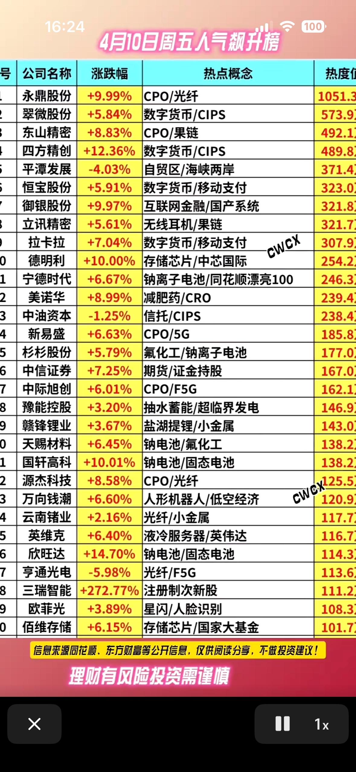 4月10日热门股票排行榜，快来一睹为快！📈📈📈4月10日周五的股市热榜
