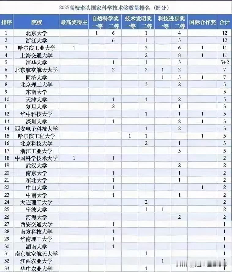 看到这张2025年高校牵头国家科学技术奖的数量排名表，我这心里啊，真是一阵感慨。