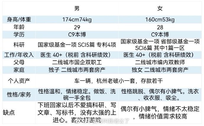 我和老婆在择偶市场上谁更受欢迎？