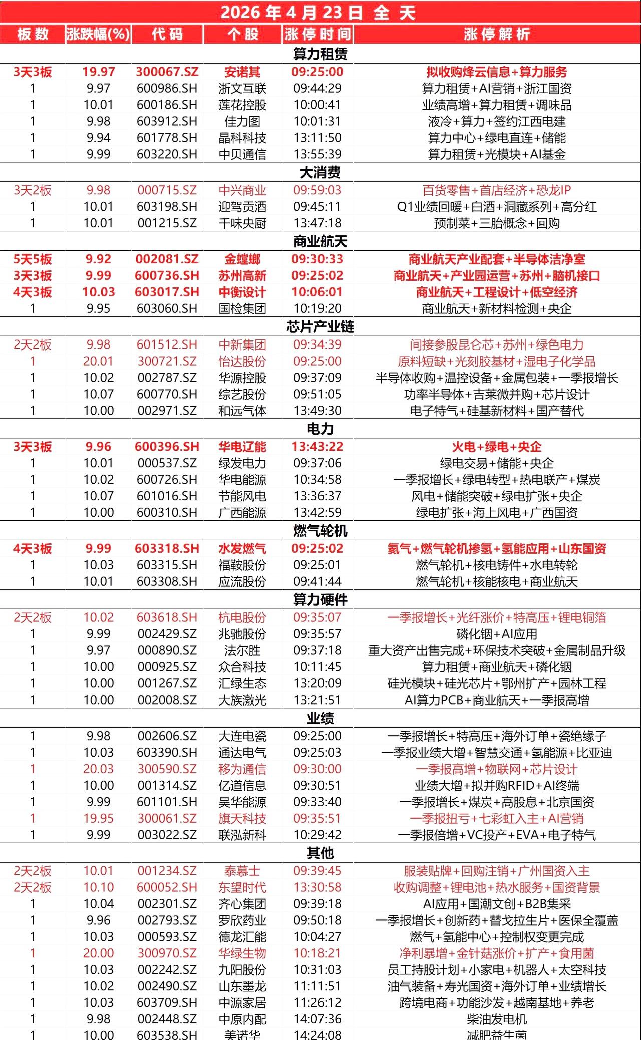 封板个股（4.23）