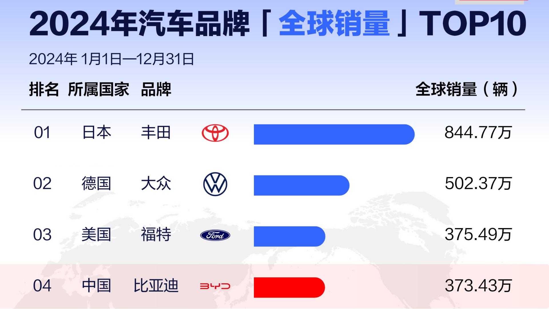 比亚迪全球销量跃升至第四，汽车工业重心向东方移动