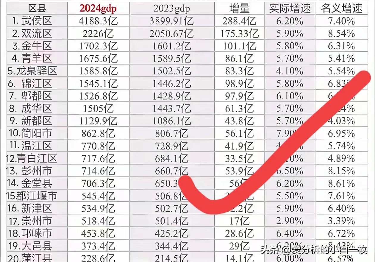 成都各区县2024经济成绩出炉！9个1000亿+，稳坐西部头号交椅！大致有以下