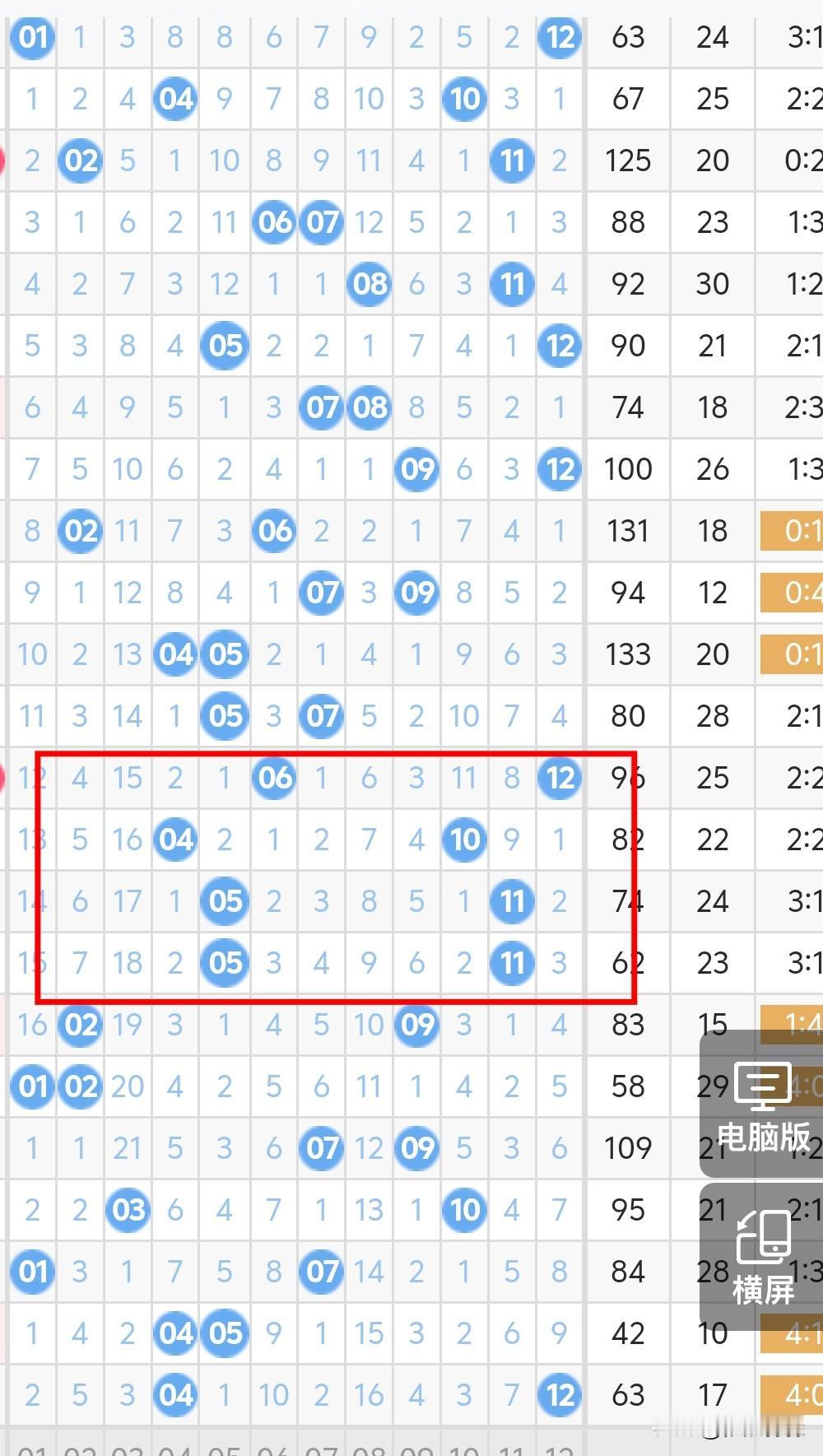 今晚大乐透后区考虑奇偶或偶奇，01、07、08、09考虑一个胆码，很可能就出不来