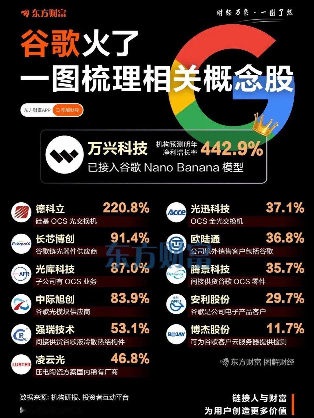 谷歌利好不断！一图梳理相关概念股