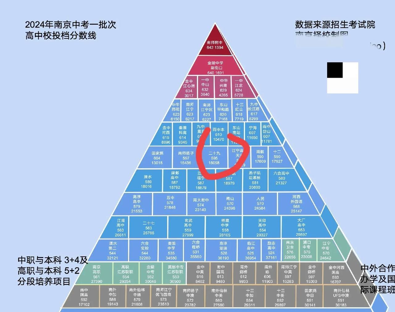 南京中考出分了！下图是去年的投档分数线金字塔，塔尖独一家——南师附中。二流独