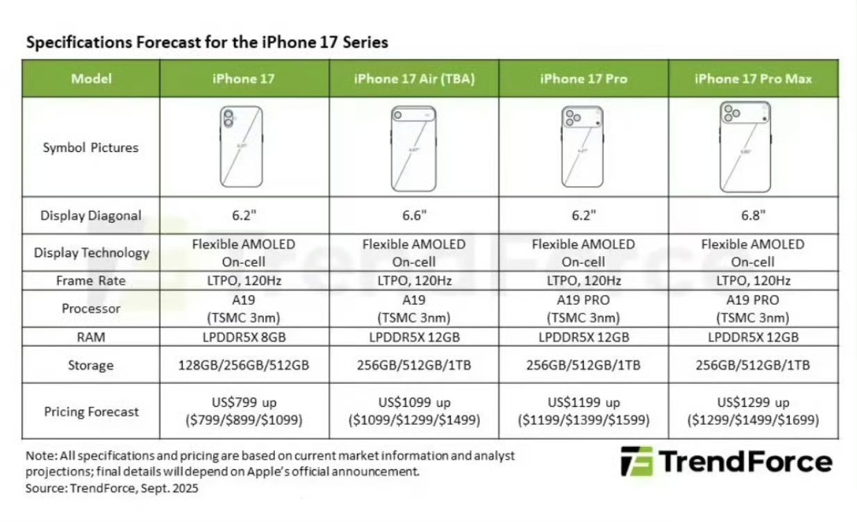 iPhone17系列内存配置曝光库克的刀法依旧精准，标准版基础升级A19＋8G