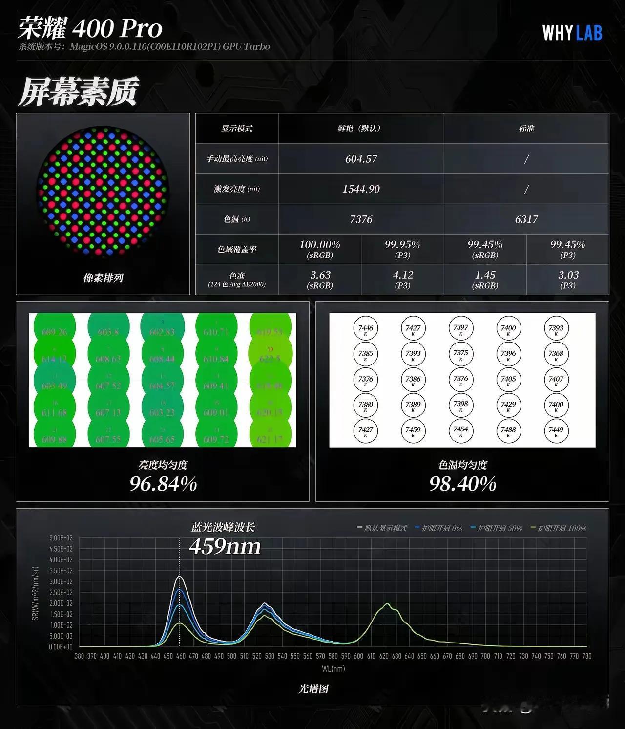 数码大佬WHYLAB近日对荣耀400系列的屏幕测试后，发现荣耀400Pro屏