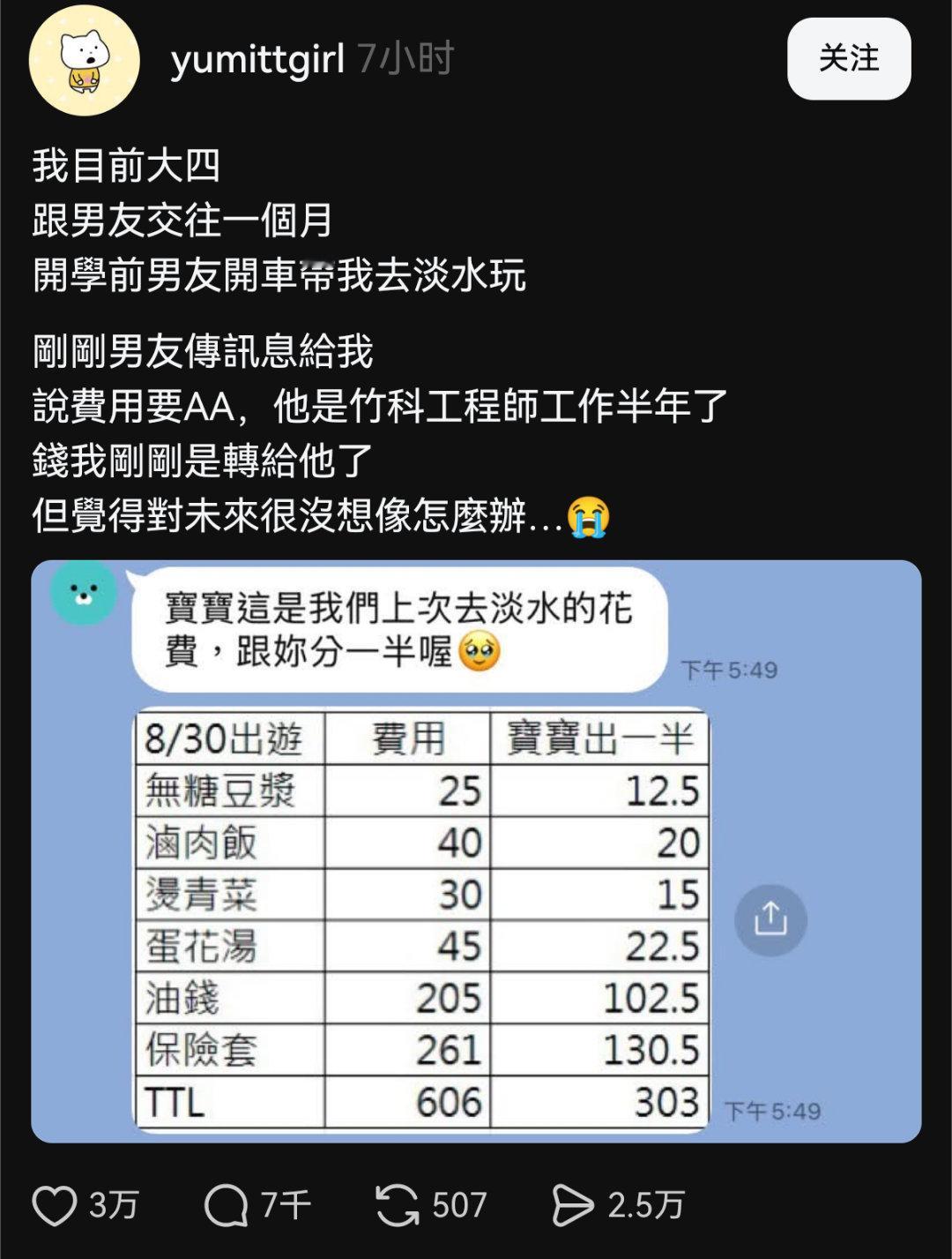 台湾省热帖：一男工程师找自己的大学生女友aa账单，出游共花费约128人民币，要求